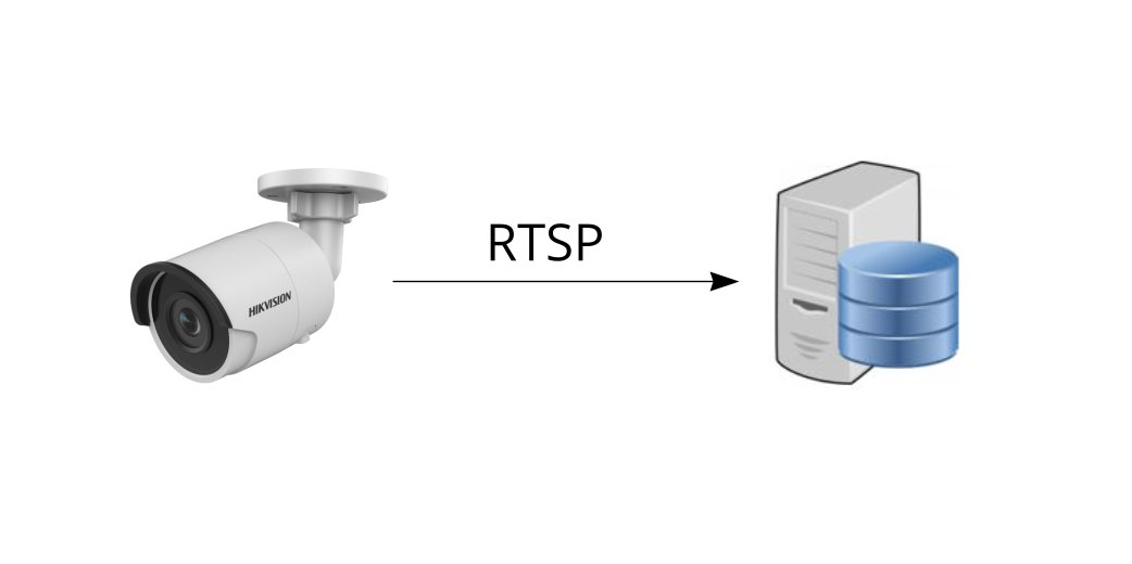 Rtsp password. Камера РТСП протокол. Видеокамера RTSP. RTSP IP Camera. RTSP поток с IP камеры.